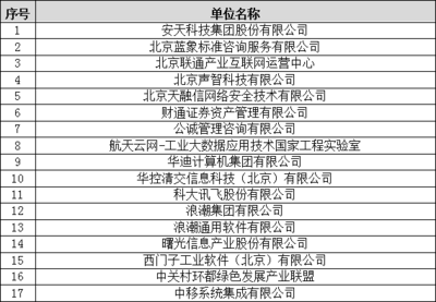 中国信息协会《科学数据安全管理指南》等15项团体标准立项评审会在京顺利召开